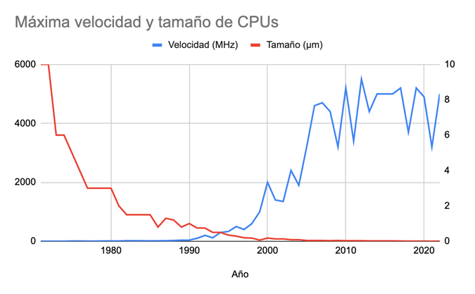 Gráfica de máxima velocidad y tamaño de las CPUs